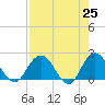 Long Branch tide chart for Sunday, April 25, 2021