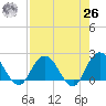 Long Branch tide chart for Monday, April 26, 2021