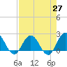 Long Branch tide chart for Tuesday, April 27, 2021