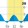 Long Branch tide chart for Wednesday, April 28, 2021