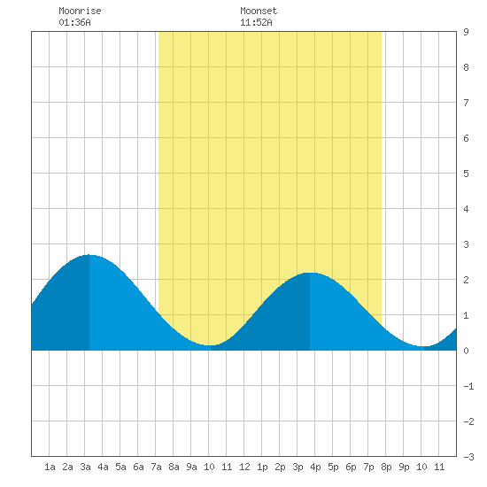 Long Branch tide chart for Saturday, April 3, 2021