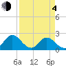 Long Branch tide chart for Sunday, April 4, 2021
