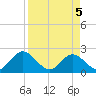 Long Branch tide chart for Monday, April 5, 2021