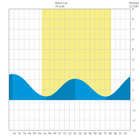 Long Branch tide chart for Saturday, May 15, 2021