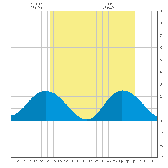 Long Branch tide chart for Friday, May 21, 2021