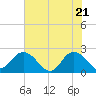 Long Branch tide chart for Friday, May 21, 2021