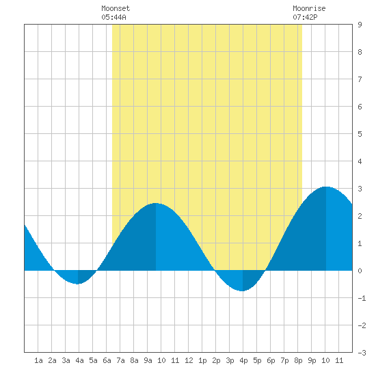 Long Branch tide chart for Tuesday, May 25, 2021