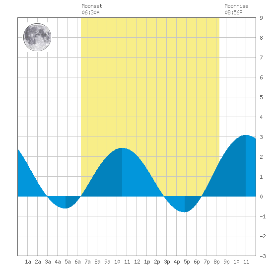 Long Branch tide chart for Wednesday, May 26, 2021