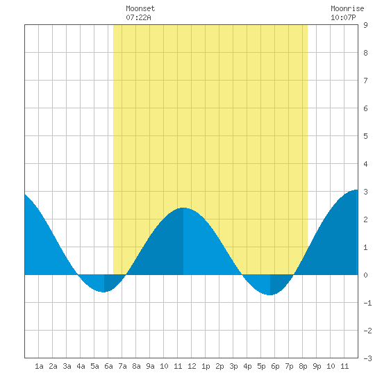 Long Branch tide chart for Thursday, May 27, 2021
