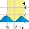 Long Branch tide chart for Tuesday, May 4, 2021