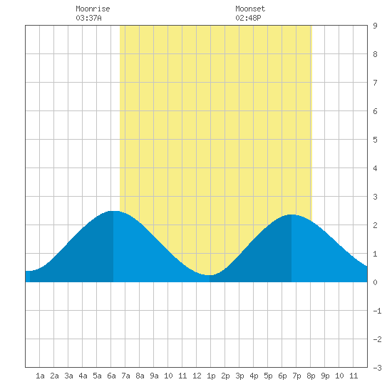Long Branch tide chart for Wednesday, May 5, 2021