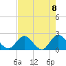 Long Branch tide chart for Saturday, May 8, 2021
