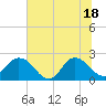 Long Branch tide chart for Friday, June 18, 2021