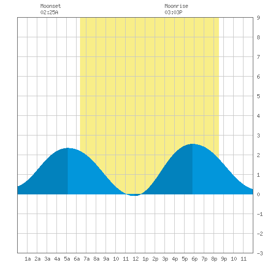 Long Branch tide chart for Saturday, June 19, 2021
