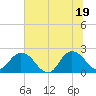 Long Branch tide chart for Saturday, June 19, 2021