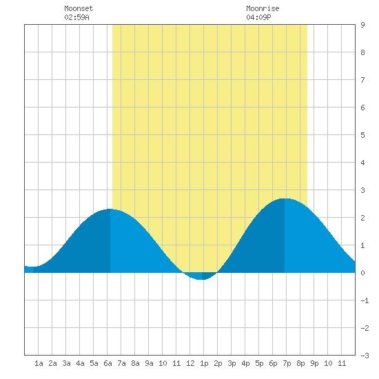 Long Branch tide chart for Sunday, June 20, 2021
