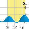 Long Branch tide chart for Monday, June 21, 2021
