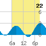 Long Branch tide chart for Tuesday, June 22, 2021