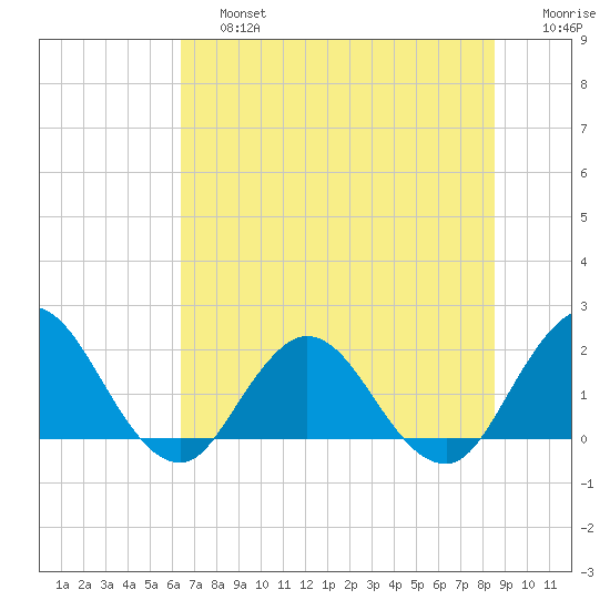 Long Branch tide chart for Saturday, June 26, 2021