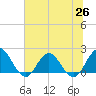 Long Branch tide chart for Saturday, June 26, 2021