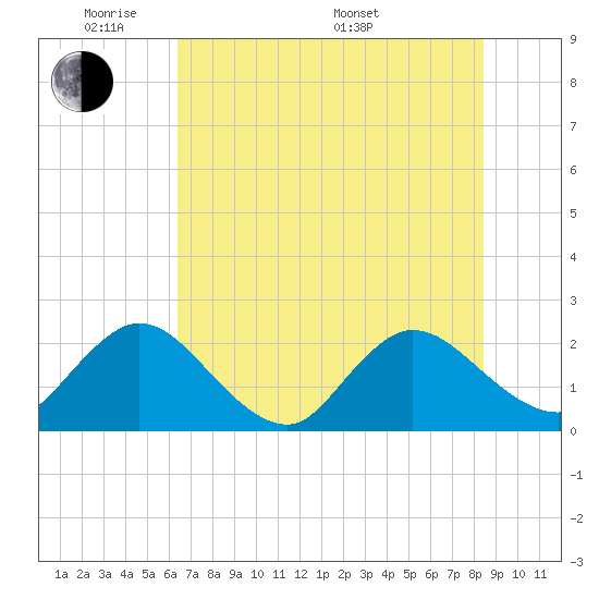 Long Branch tide chart for Wednesday, June 2, 2021