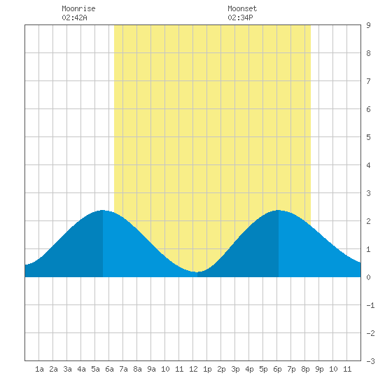 Long Branch tide chart for Thursday, June 3, 2021