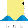 Long Branch tide chart for Friday, June 4, 2021