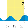 Long Branch tide chart for Monday, June 7, 2021