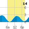Long Branch tide chart for Wednesday, July 14, 2021