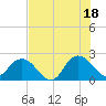 Long Branch tide chart for Sunday, July 18, 2021