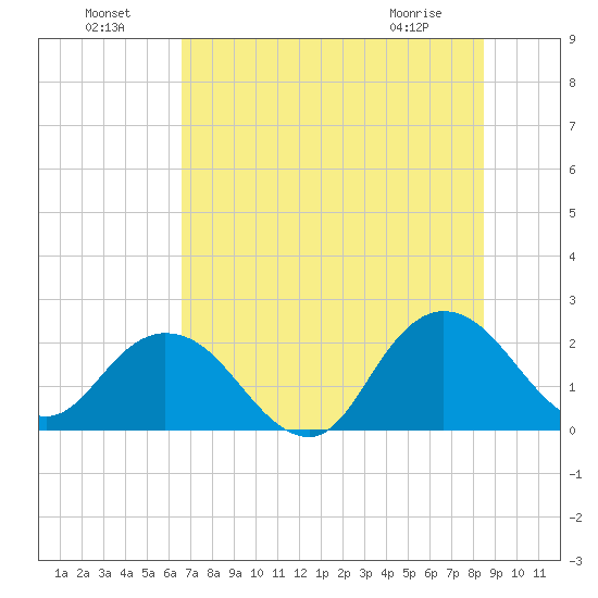 Long Branch tide chart for Monday, July 19, 2021