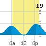 Long Branch tide chart for Monday, July 19, 2021