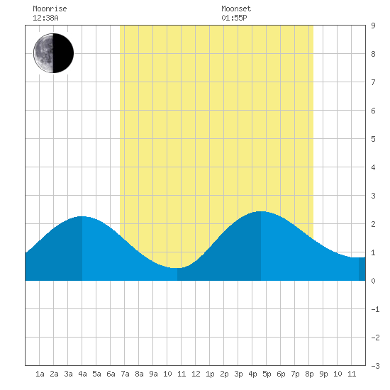 Long Branch tide chart for Saturday, July 31, 2021