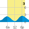 Long Branch tide chart for Saturday, July 3, 2021