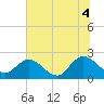 Long Branch tide chart for Sunday, July 4, 2021