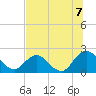 Long Branch tide chart for Wednesday, July 7, 2021