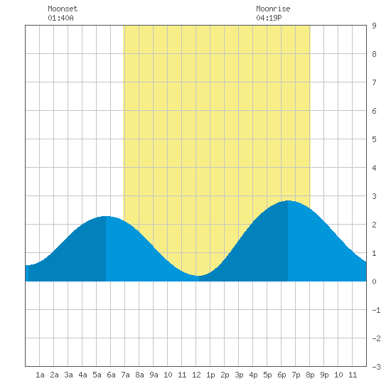 Long Branch tide chart for Tuesday, August 17, 2021