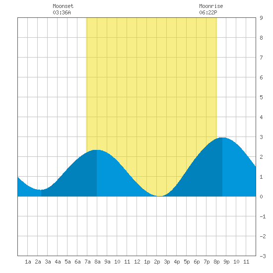 Long Branch tide chart for Thursday, August 19, 2021