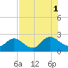 Long Branch tide chart for Sunday, August 1, 2021