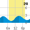 Long Branch tide chart for Saturday, August 28, 2021