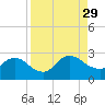 Long Branch tide chart for Sunday, August 29, 2021
