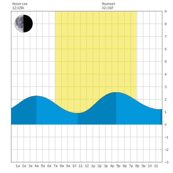 Long Branch tide chart for Monday, August 30, 2021