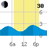Long Branch tide chart for Monday, August 30, 2021