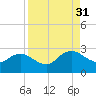 Long Branch tide chart for Tuesday, August 31, 2021