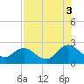 Long Branch tide chart for Tuesday, August 3, 2021