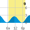 Long Branch tide chart for Monday, August 9, 2021
