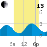 Long Branch tide chart for Monday, September 13, 2021