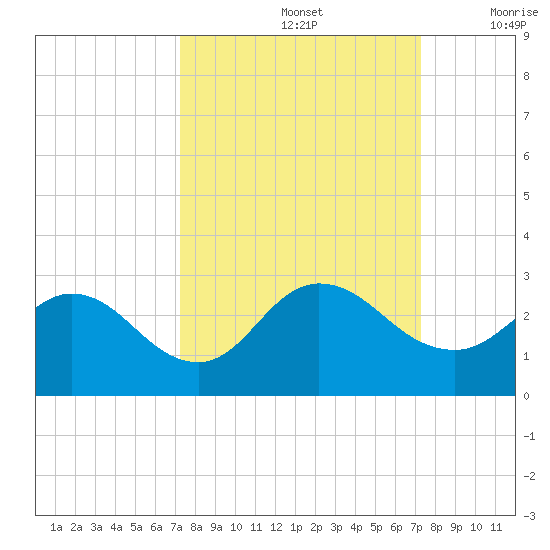 Long Branch tide chart for Sunday, September 26, 2021