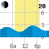 Long Branch tide chart for Tuesday, September 28, 2021