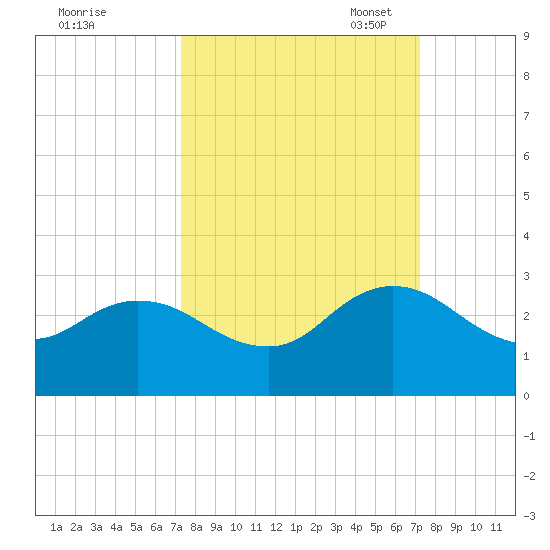 Long Branch tide chart for Thursday, September 30, 2021